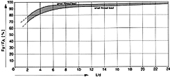 ボルト締め付け後の残留軸力グラフ